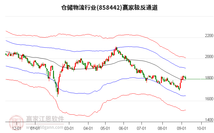 858442仓储物流赢家极反通道工具