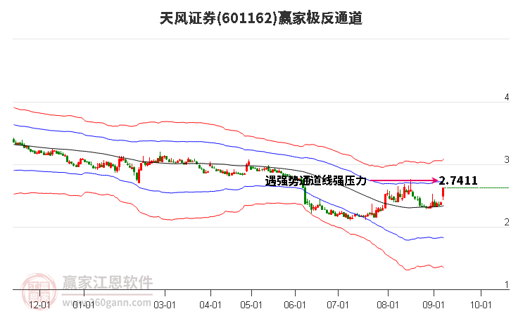 601162天风证券赢家极反通道工具