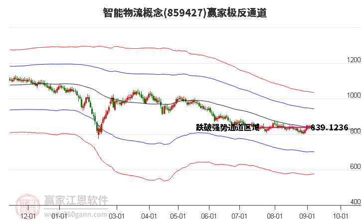 859427智能物流赢家极反通道工具