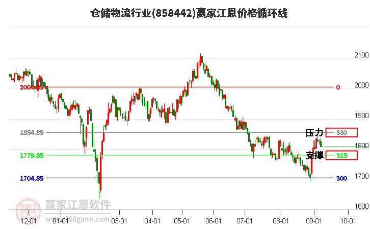 仓储物流行业江恩价格循环线工具