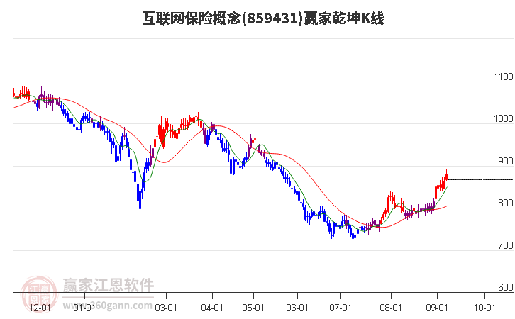 859431互联网保险赢家乾坤K线工具