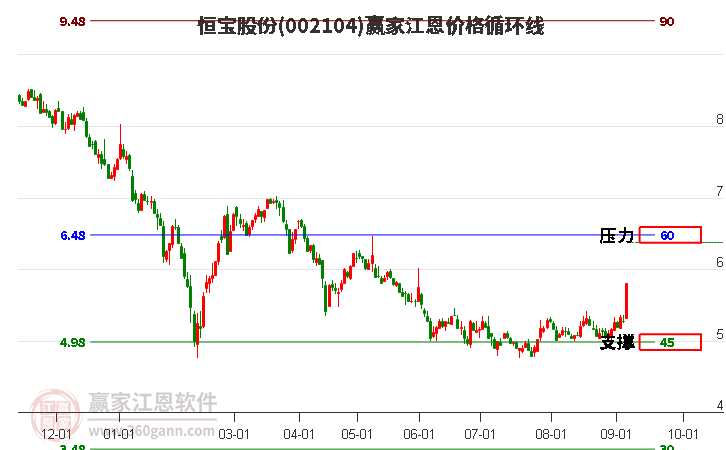 002104恒宝股份江恩价格循环线工具