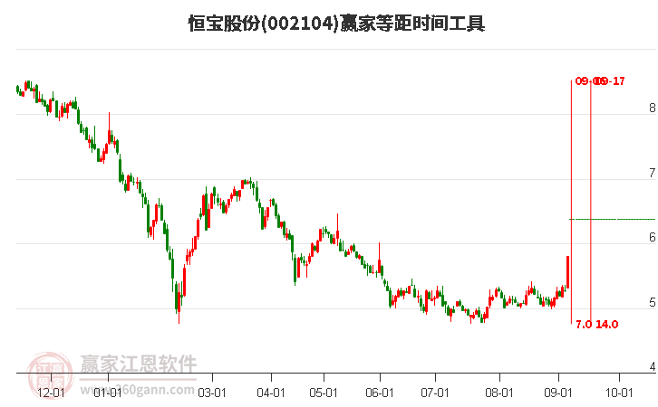 002104恒宝股份等距时间周期线工具