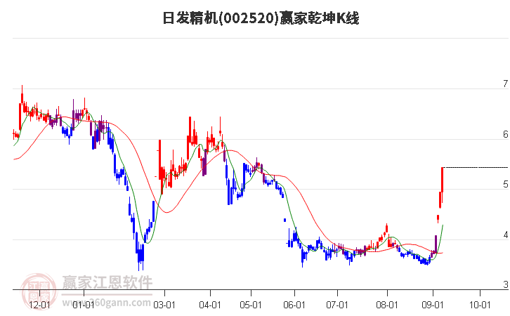 002520日发精机赢家乾坤K线工具