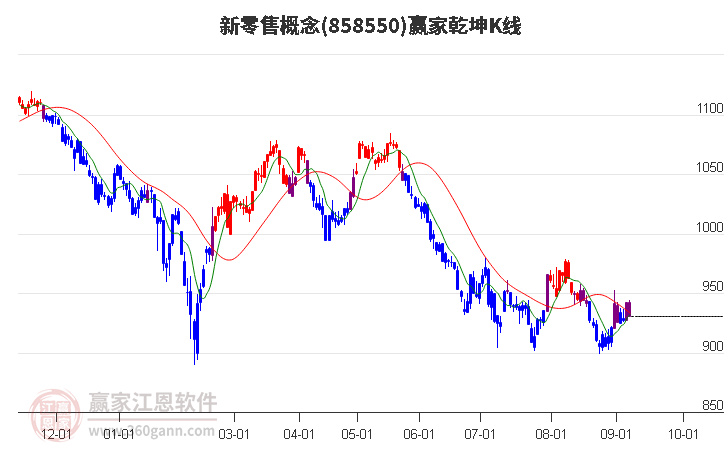 858550新零售赢家乾坤K线工具