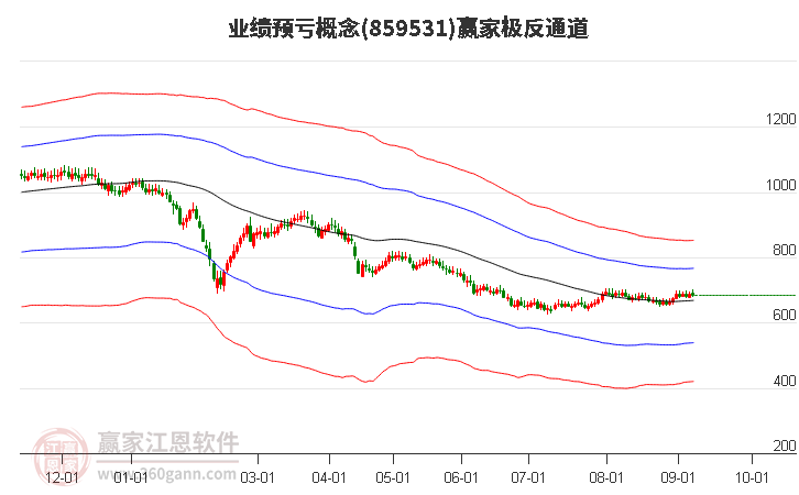 859531业绩预亏赢家极反通道工具