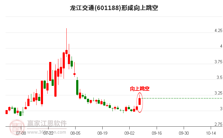 601188龙江交通形成向上跳空形态