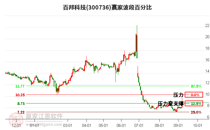 300736百邦科技波段百分比工具