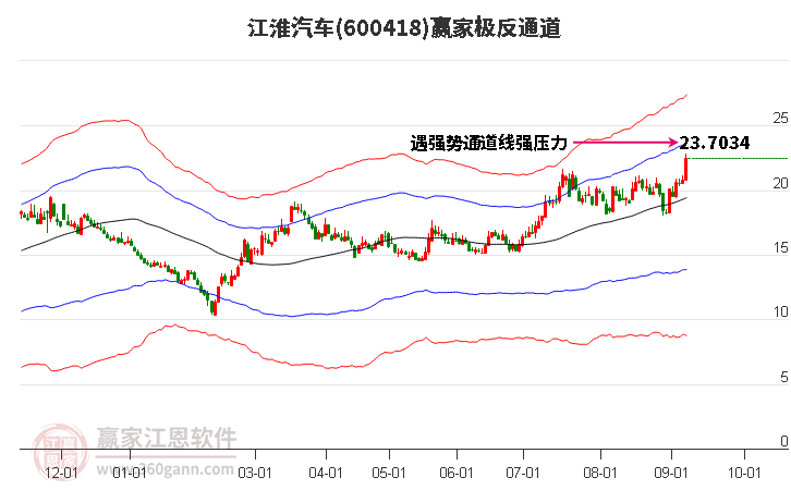 600418江淮汽车赢家极反通道工具