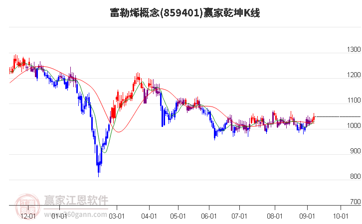 859401富勒烯赢家乾坤K线工具