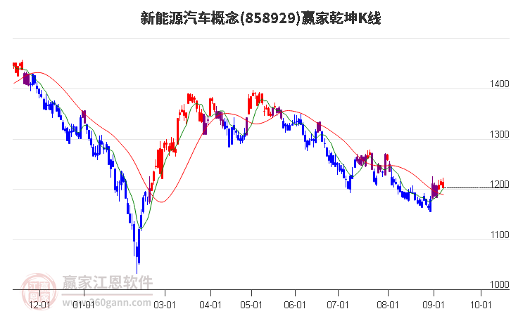 858929新能源汽车赢家乾坤K线工具