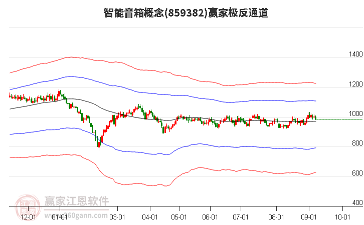 859382智能音箱赢家极反通道工具