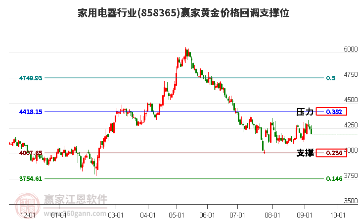 家用电器行业黄金价格回调支撑位工具