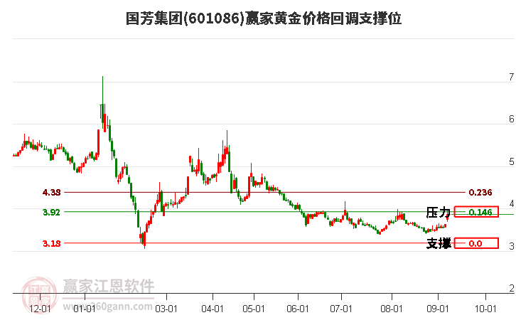 601086國芳集團黃金價格回調(diào)支撐位工具