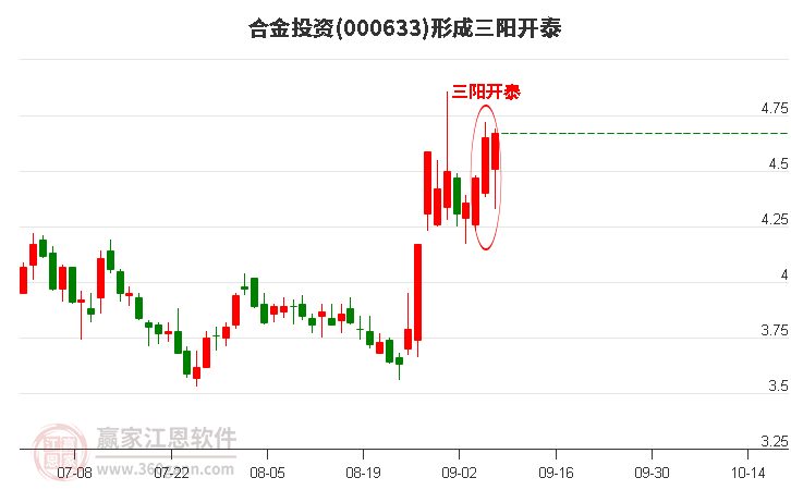 合金投资形成顶部三阳开泰形态