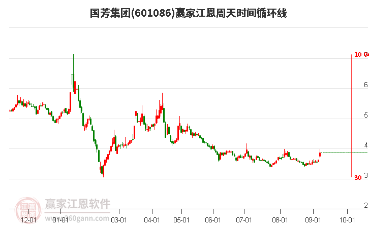 601086國芳集團江恩周天時間循環(huán)線工具