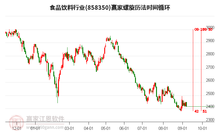 食品饮料行业螺旋历法时间循环工具