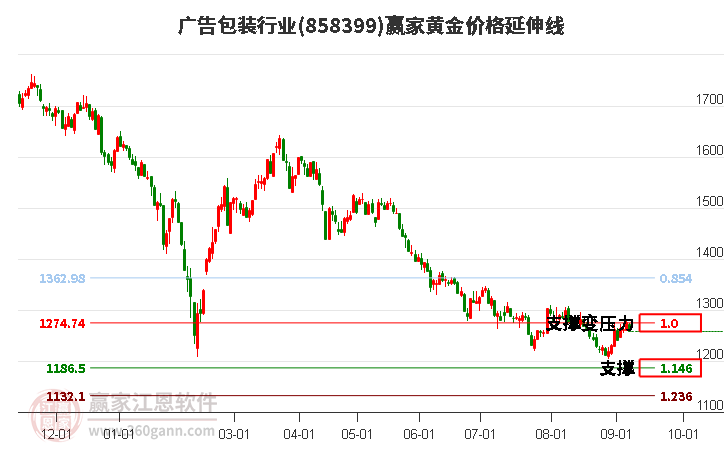 广告包装行业黄金价格延伸线工具