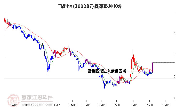 飞利信