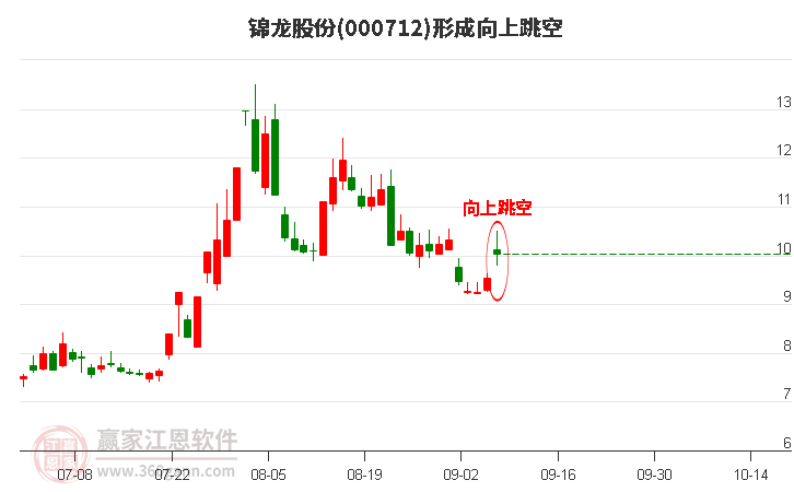 000712锦龙股份形成向上跳空形态