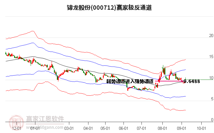 000712锦龙股份赢家极反通道工具