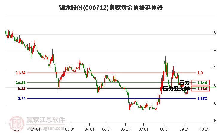 000712锦龙股份黄金价格延伸线工具