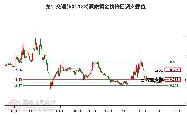 601188龙江交通黄金价格回调支撑位工具