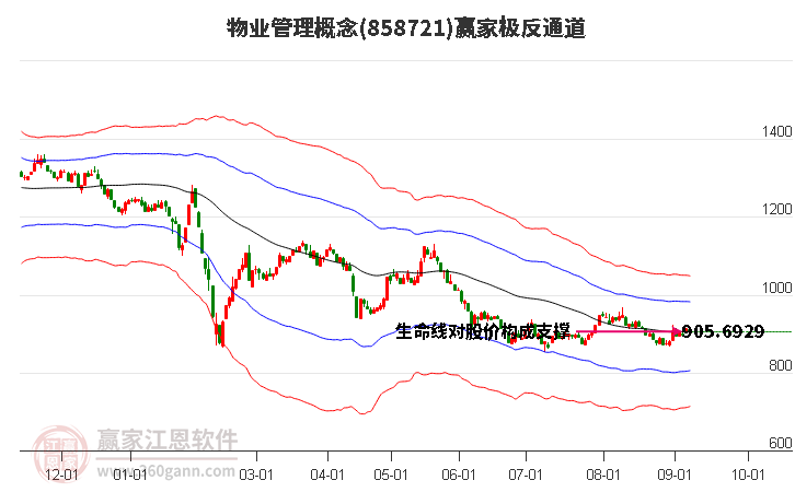 858721物业管理赢家极反通道工具