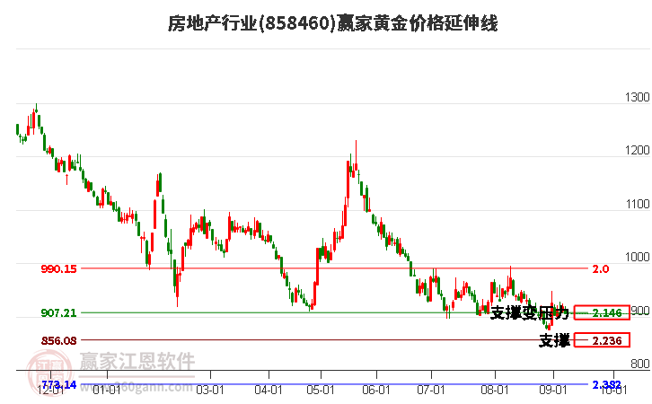 房地产行业黄金价格延伸线工具