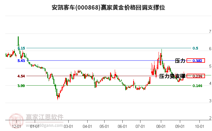 000868安凯客车黄金价格回调支撑位工具