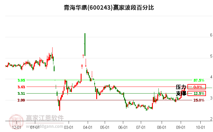 600243青海华鼎波段百分比工具