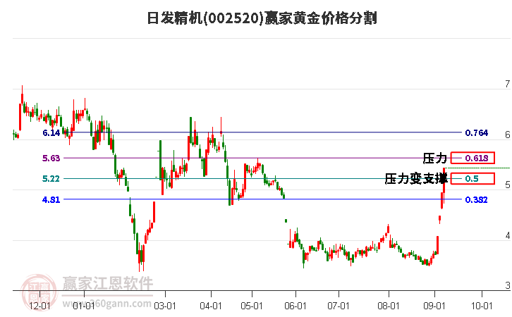 002520日发精机黄金价格分割工具