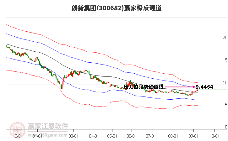 300682朗新集团赢家极反通道工具