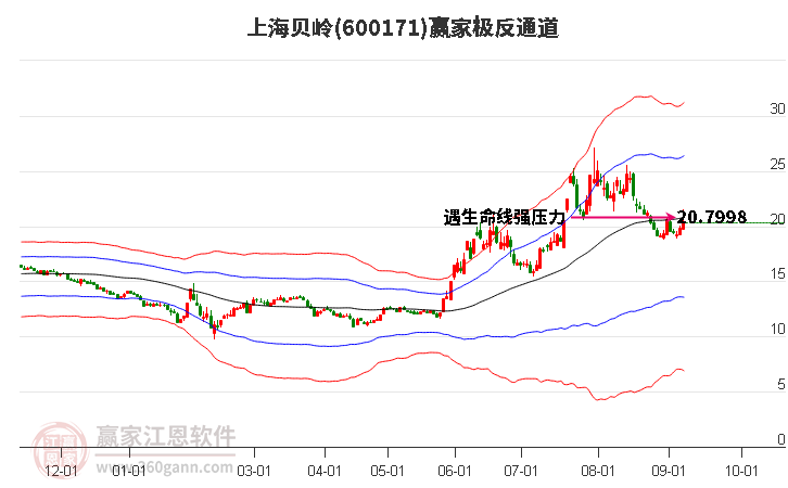 600171上海贝岭赢家极反通道工具