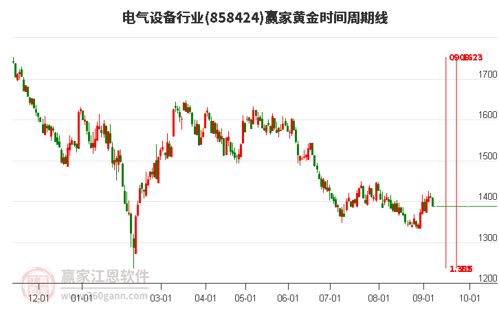 电气设备行业黄金时间周期线工具