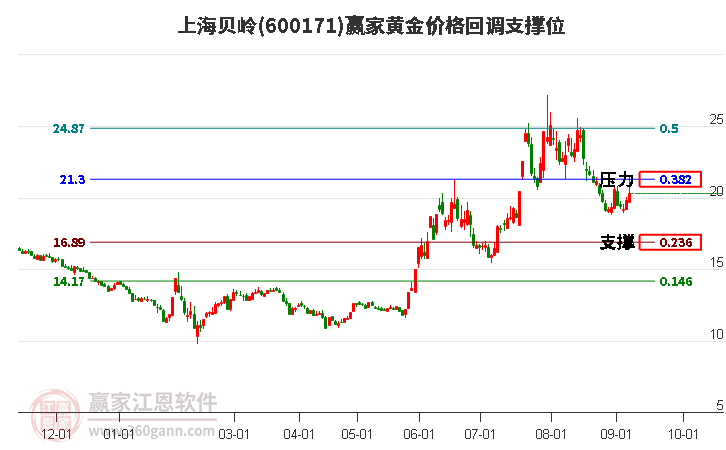 600171上海贝岭黄金价格回调支撑位工具