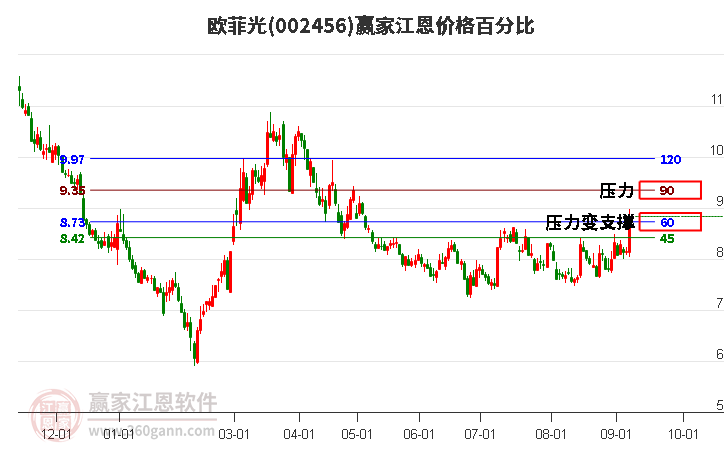 002456欧菲光江恩价格百分比工具