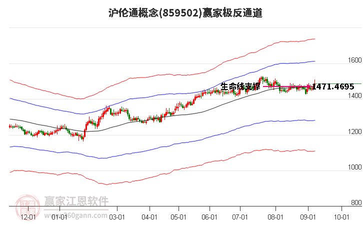 859502沪伦通赢家极反通道工具