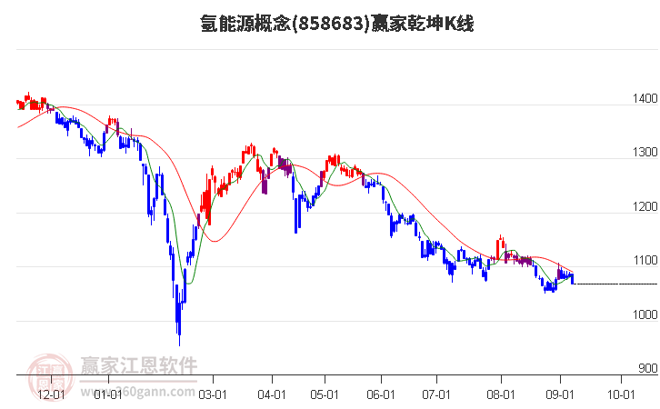 858683氢能源赢家乾坤K线工具