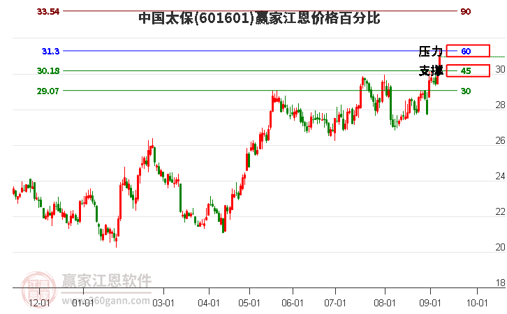 601601中國太保江恩價格百分比工具 601601中國太保江恩價格百分比工具