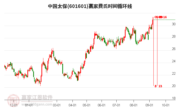 601601中國太保費氏時間循環(huán)線工具 601601中國太保費氏時間循環(huán)線工具