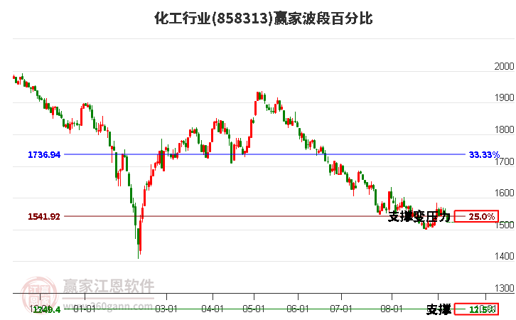 化工行业赢家波段百分比工具
