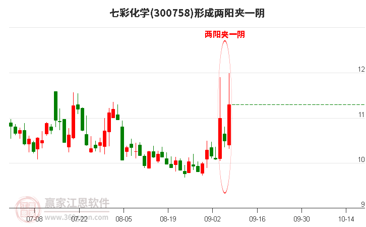 七彩化学形成两阳夹一阴形态