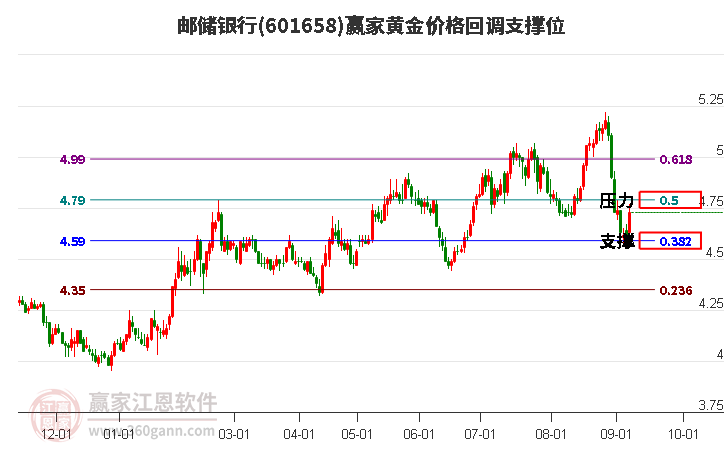 601658邮储银行黄金价格回调支撑位工具