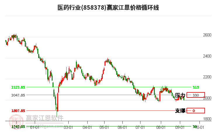 医药行业江恩价格循环线工具