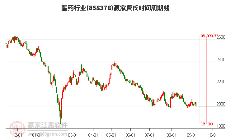 医药行业费氏时间周期线工具