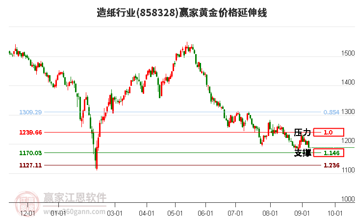 造纸行业黄金价格延伸线工具