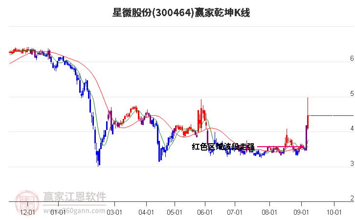 300464星徽股份赢家乾坤K线工具