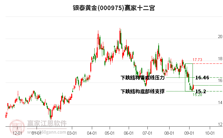 000975銀泰黃金贏家十二宮工具