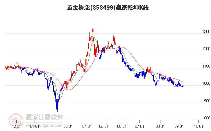 858499黃金贏家乾坤K線工具